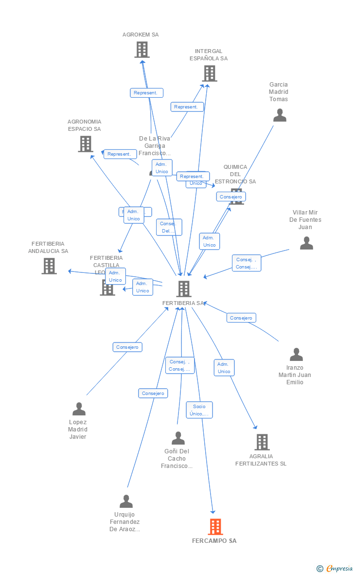 Vinculaciones societarias de FERCAMPO SA