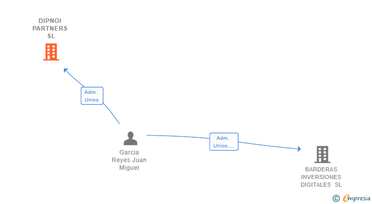 Vinculaciones societarias de DIPNOI PARTNERS SL