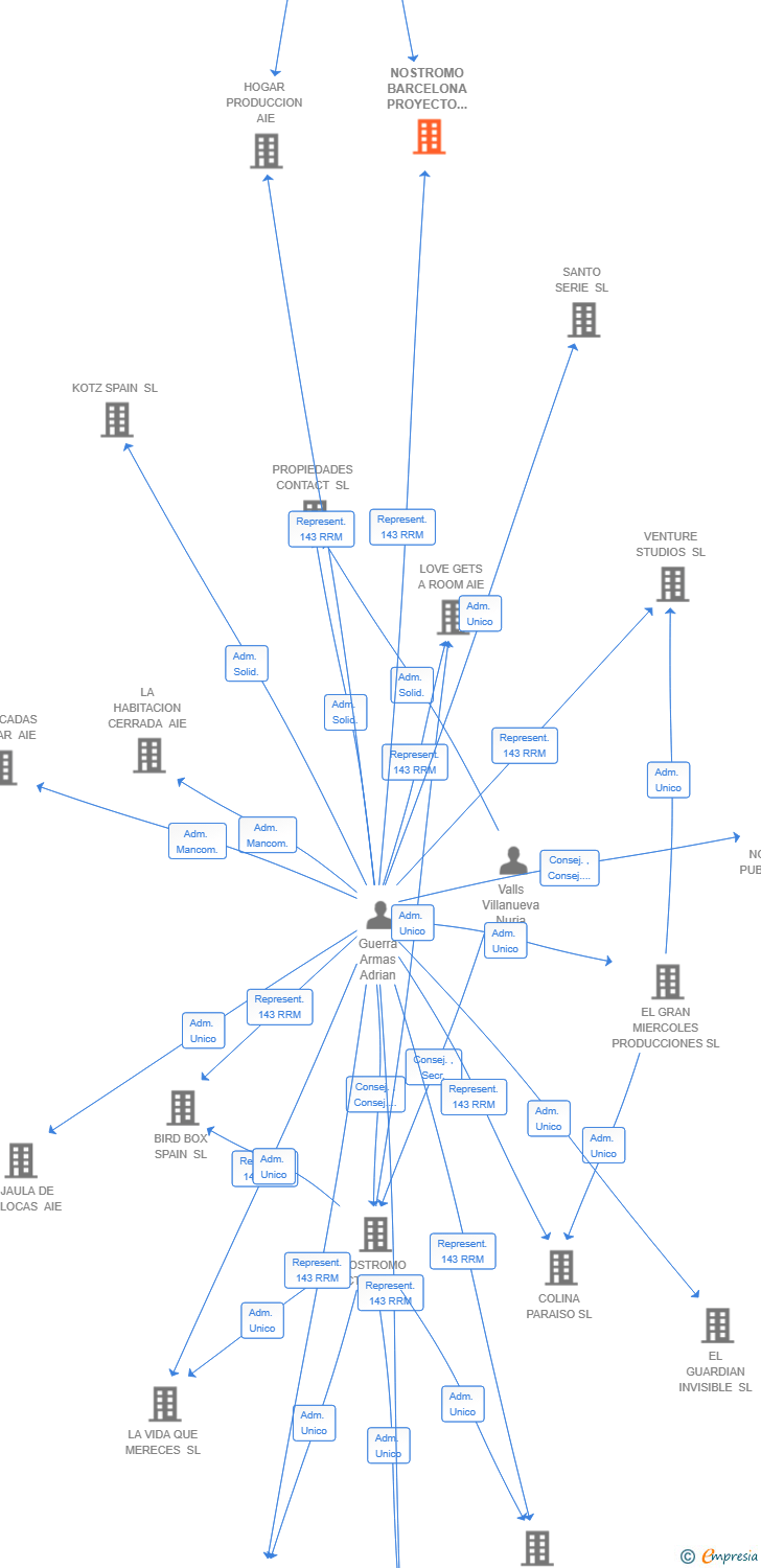 Vinculaciones societarias de NOSTROMO BARCELONA PROYECTO 1 SL