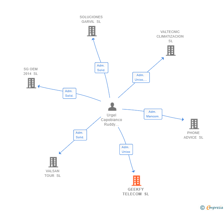 Vinculaciones societarias de GEEKFY TELECOM SL