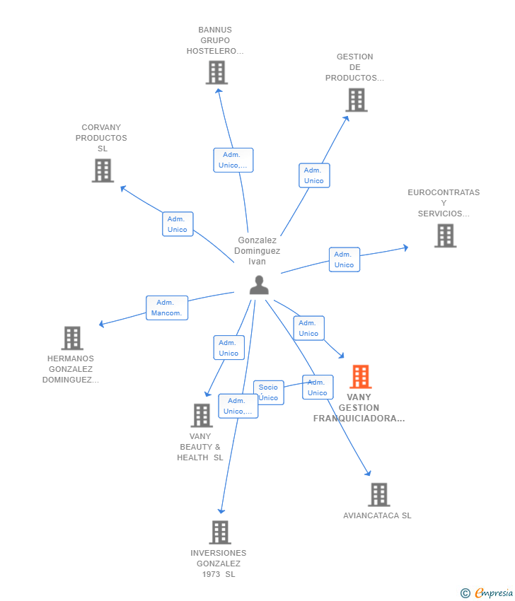 Vinculaciones societarias de VANY GESTION FRANQUICIADORA SL
