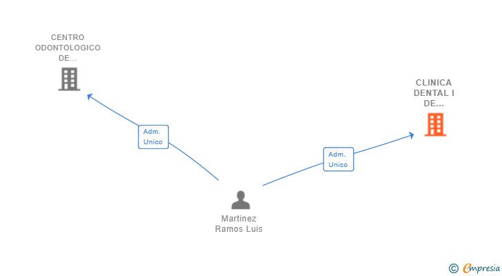Vinculaciones societarias de CLINICA DENTAL I DE SERVEIS MEDICS PREVENTIUS I DE FORMACIO PRIM AAS SL