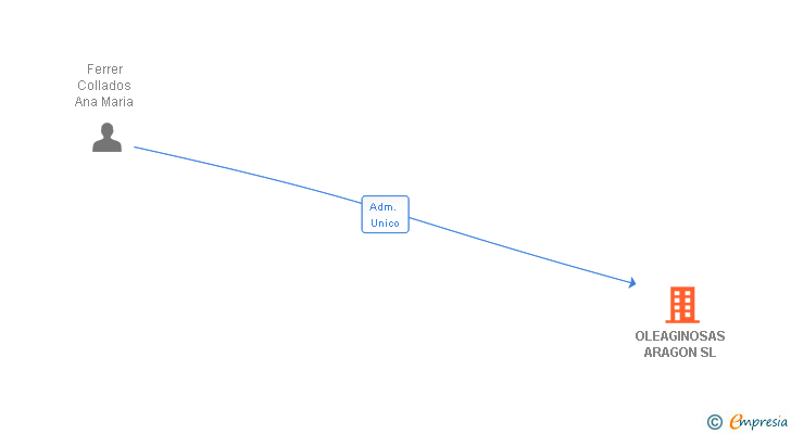 Vinculaciones societarias de OLEAGINOSAS ARAGON SL