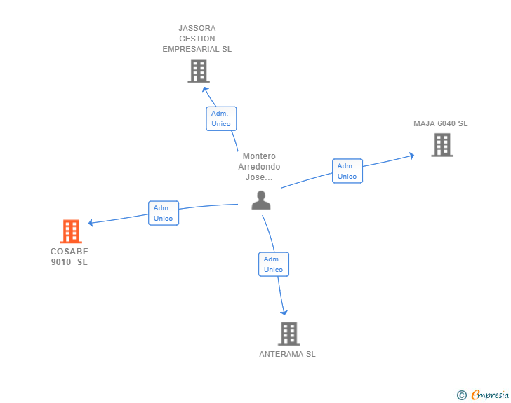 Vinculaciones societarias de COSABE 9010 SL