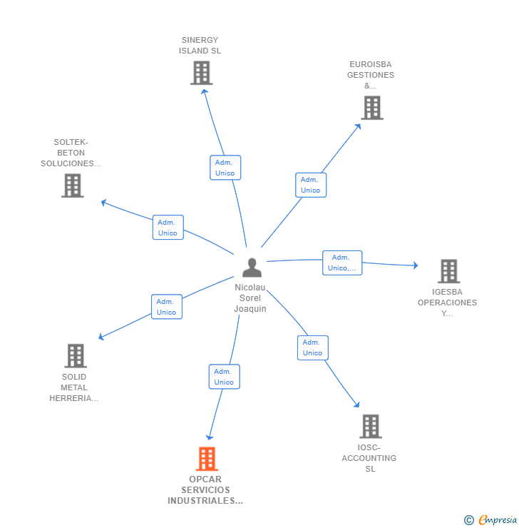 Vinculaciones societarias de OPCAR SERVICIOS INDUSTRIALES SL