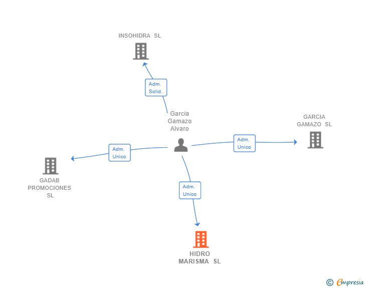 Vinculaciones societarias de HIDRO MARISMA SL