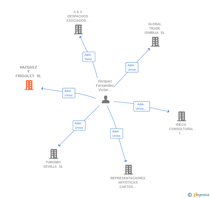 Vinculaciones societarias de VAZQUEZ Y FRIGOLET SL