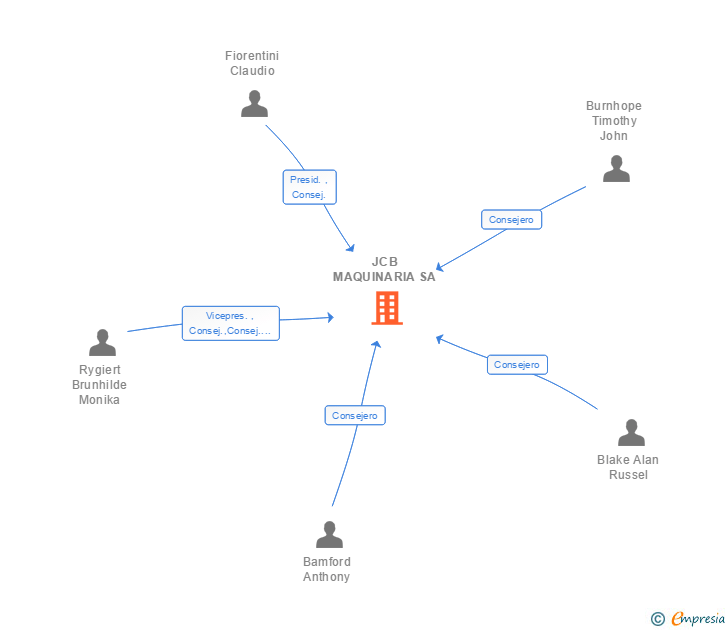 Vinculaciones societarias de JCB MAQUINARIA SA