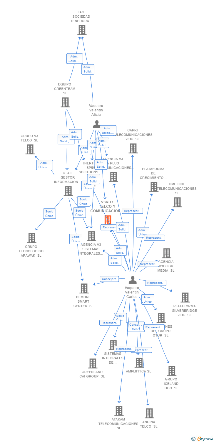 Vinculaciones societarias de V3RD3 TELCO Y COMUNICACION SL