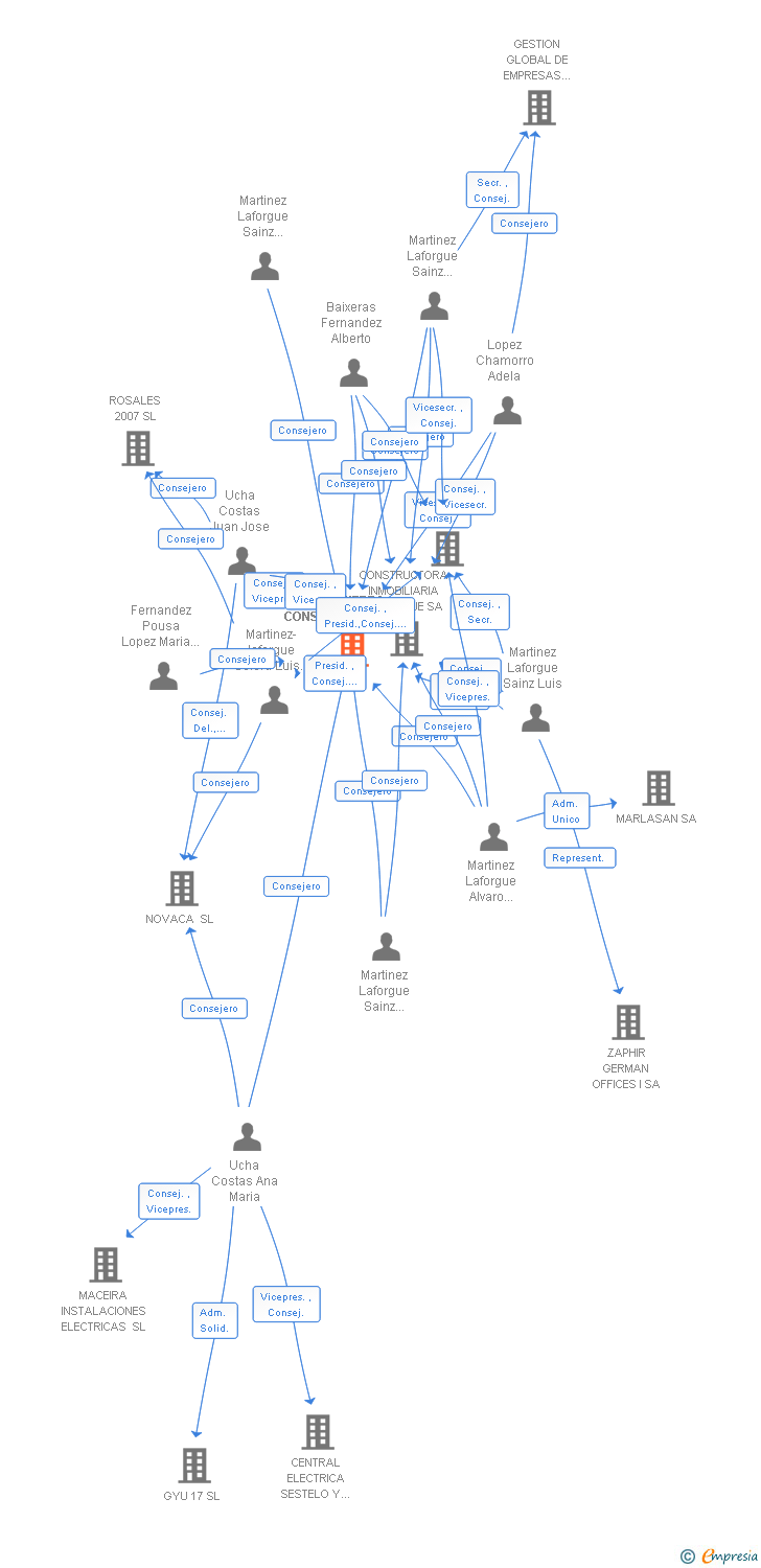 Vinculaciones societarias de LUZ SIERRA CONSTRUCCIONES SL
