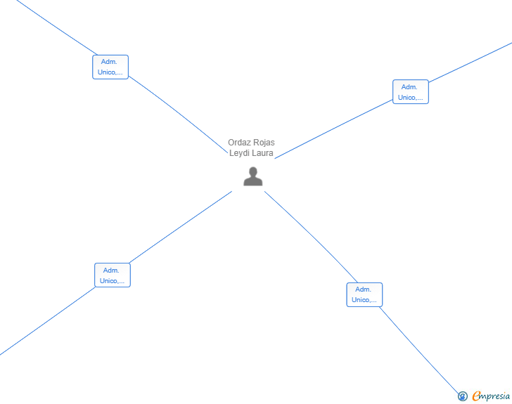 Vinculaciones societarias de ORGANIZA CONQUISTA LA MARAVILLA SL