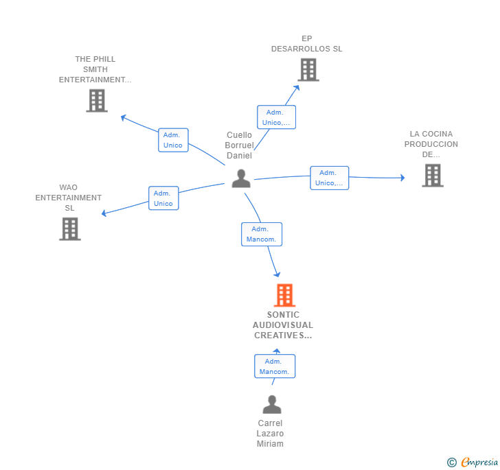 Vinculaciones societarias de SONTIC AUDIOVISUAL CREATIVES SL