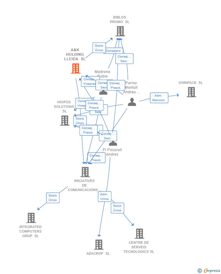 Vinculaciones societarias de A&K HOLDING LLEIDA SL