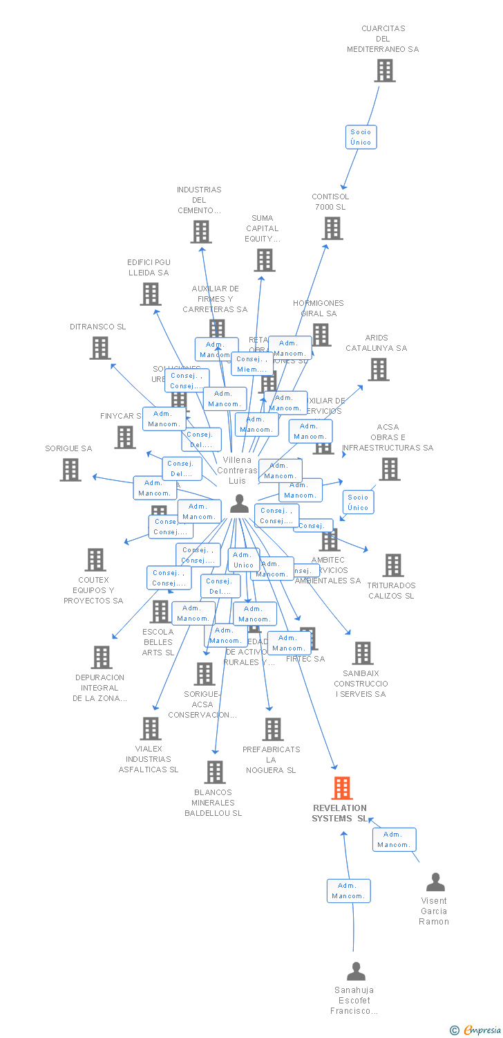 Vinculaciones societarias de REVELATION SYSTEMS SL