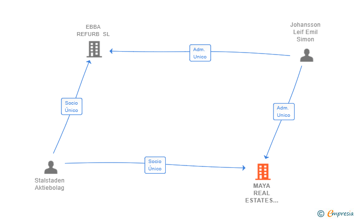Vinculaciones societarias de MAYA REAL ESTATES AND HOMES SL