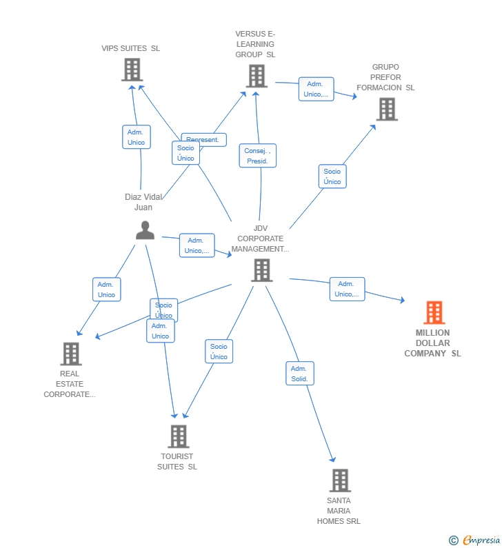 Vinculaciones societarias de MILLION DOLLAR COMPANY SL