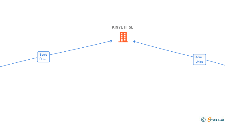 Vinculaciones societarias de KINYETI SL