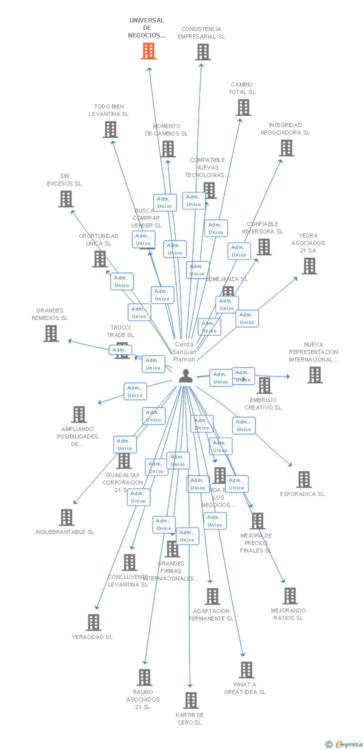 Vinculaciones societarias de UNIVERSAL DE NEGOCIOS E INVERSIONES SA (EXTINGUIDA)