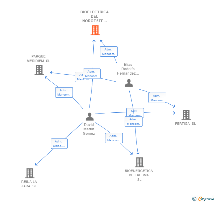 Vinculaciones societarias de BIOELECTRICA DEL NOROESTE SL