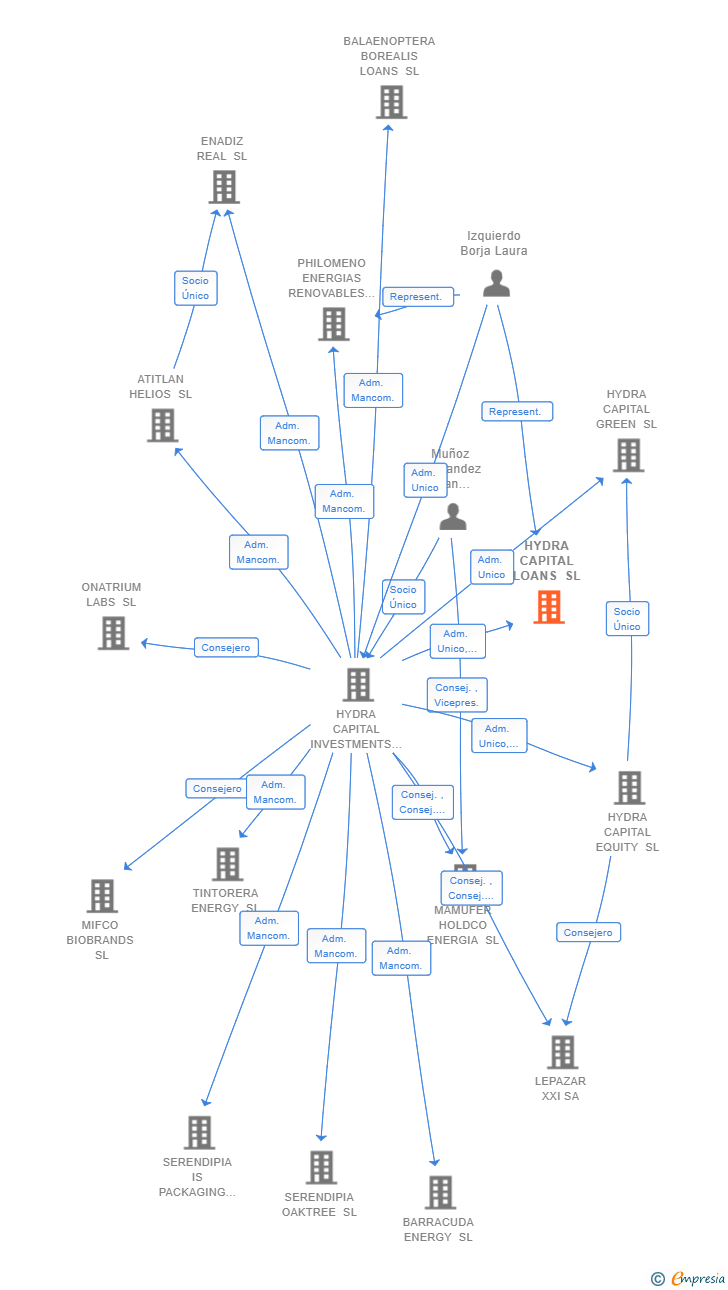 Vinculaciones societarias de HYDRA CAPITAL LOANS SL