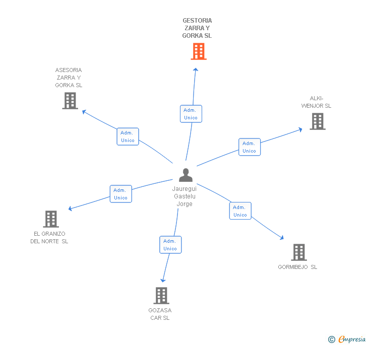 Vinculaciones societarias de GESTORIA ZARRA Y GORKA SL