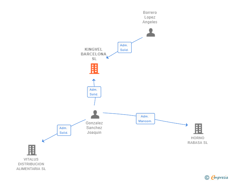 Vinculaciones societarias de KINGVEL BARCELONA SL