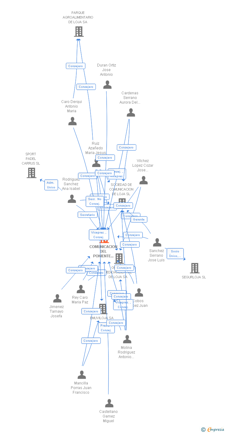 Vinculaciones societarias de COMUNICACION DEL PONIENTE GRANADINO SL