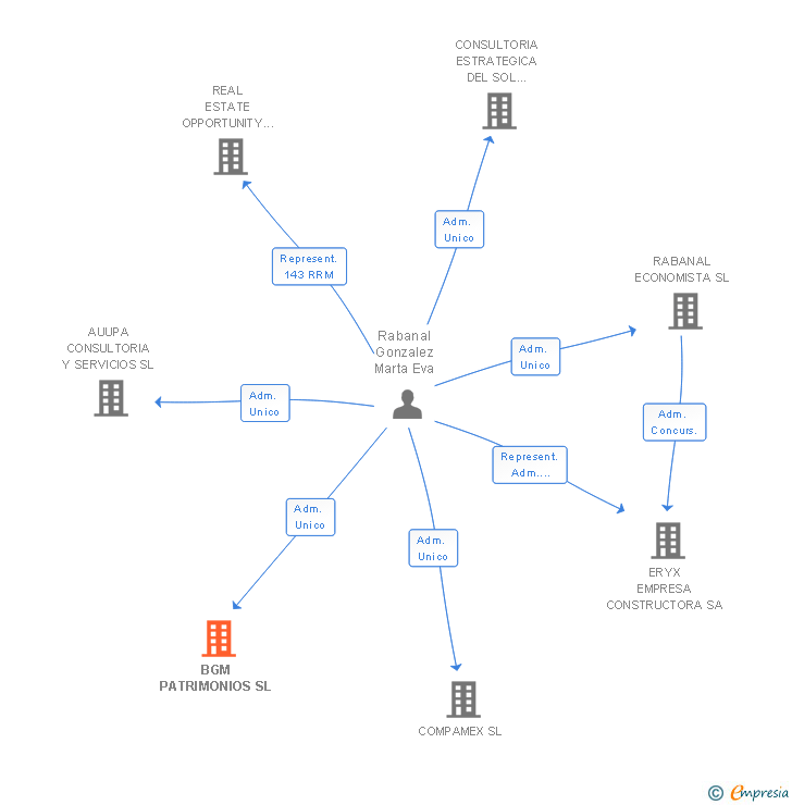 Vinculaciones societarias de BGM PATRIMONIOS SL