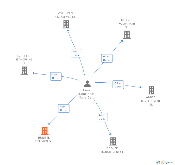 Vinculaciones societarias de RUSSEL TRADING SL