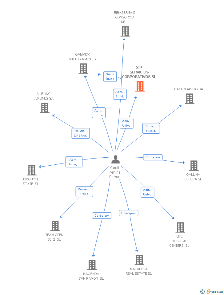 Vinculaciones societarias de SIP SERVICIOS CORPORATIVOS SL