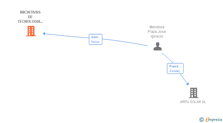 Vinculaciones societarias de INICIATIVAS DE TECNOLOGIA Y SOSTENIBILIDAD SL