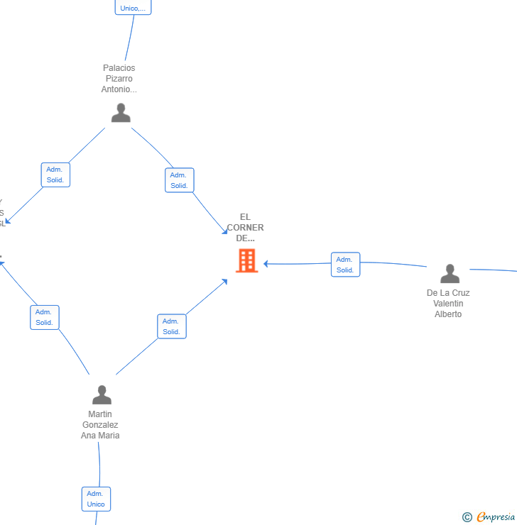 Vinculaciones societarias de EL CORNER DE MAQUINILLA SL
