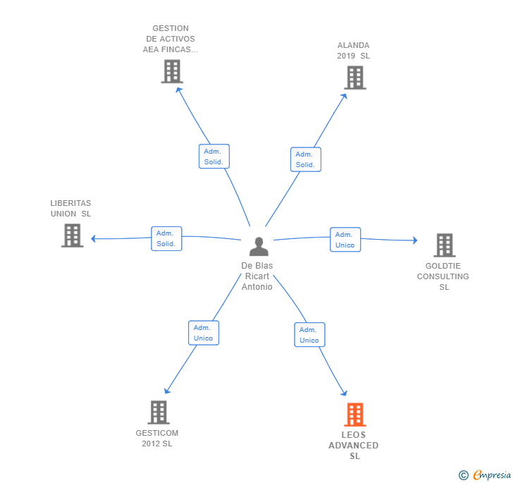 Vinculaciones societarias de LEOS ADVANCED SL