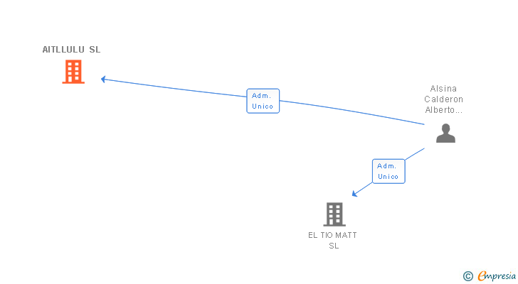 Vinculaciones societarias de AITLLULU SL