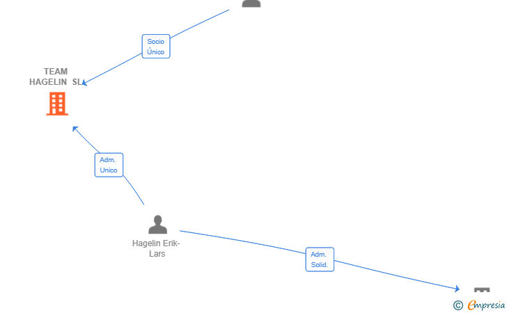 Vinculaciones societarias de TEAM HAGELIN SL