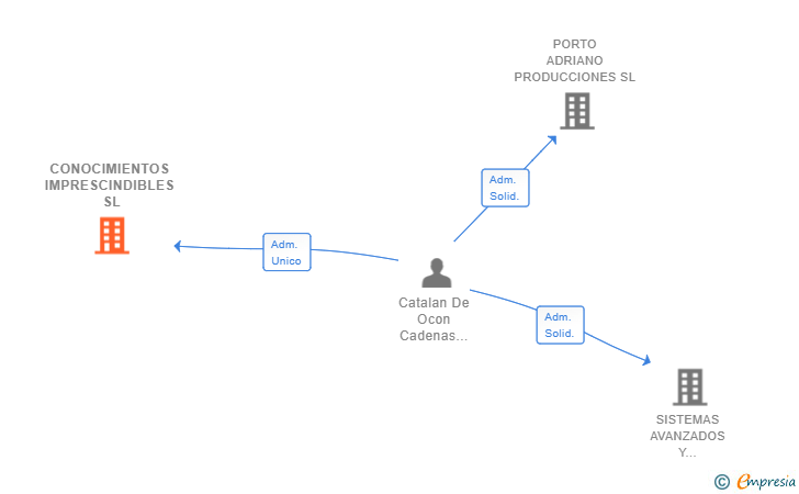 Vinculaciones societarias de CONOCIMIENTOS IMPRESCINDIBLES SL