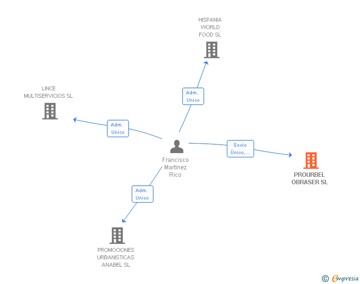 Vinculaciones societarias de PROURBEL OBRASER SL