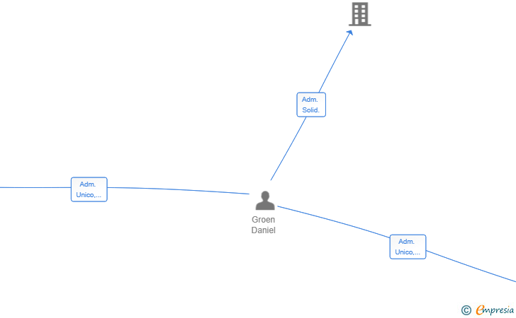 Vinculaciones societarias de GREEN SPHERE HOLDING SL