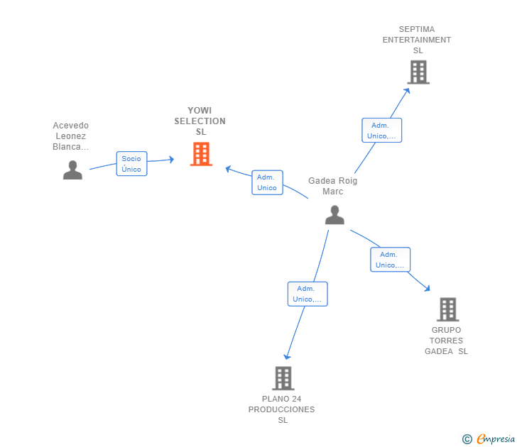 Vinculaciones societarias de YOWI SELECTION SL