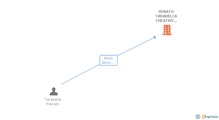 Vinculaciones societarias de RENATO TARABELLA CREATIVE DEVELOPMENT SL