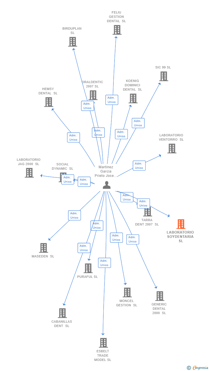 Vinculaciones societarias de LABORATORIO SOYDENTARIA SL