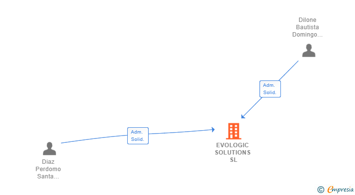 Vinculaciones societarias de EVOLOGIC SOLUTIONS SL