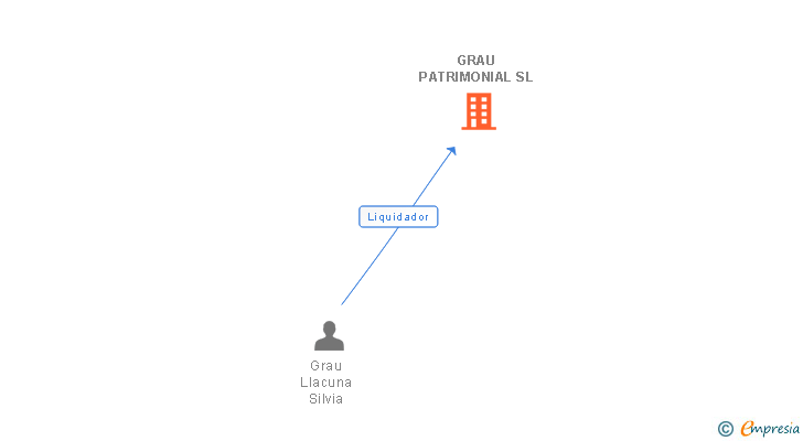 Vinculaciones societarias de GRAU PATRIMONIAL SL