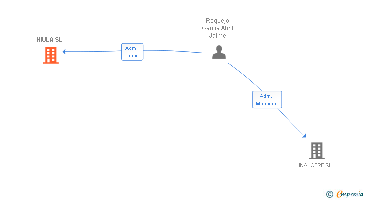 Vinculaciones societarias de NIULA SL