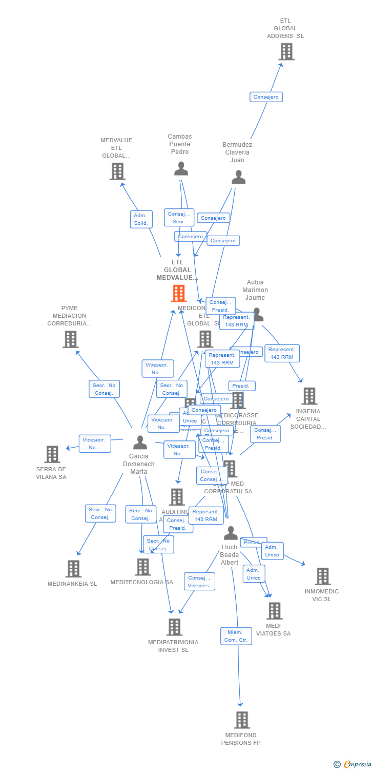 Vinculaciones societarias de ETL GLOBAL MEDVALUE SL