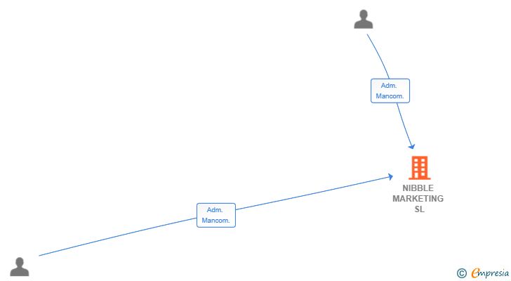 Vinculaciones societarias de NIBBLE MARKETING SL