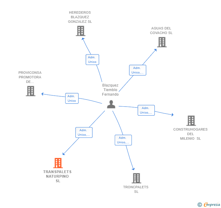 Vinculaciones societarias de TRANSPALETS NATURPINO SL