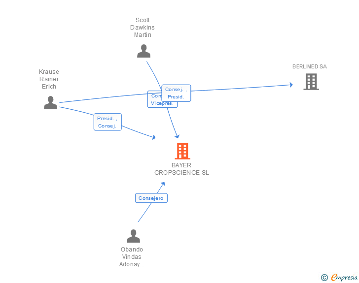 Vinculaciones societarias de BAYER CROPSCIENCE SL