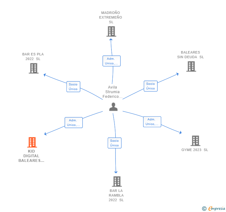 Vinculaciones societarias de KID DIGITAL BALEARES SL