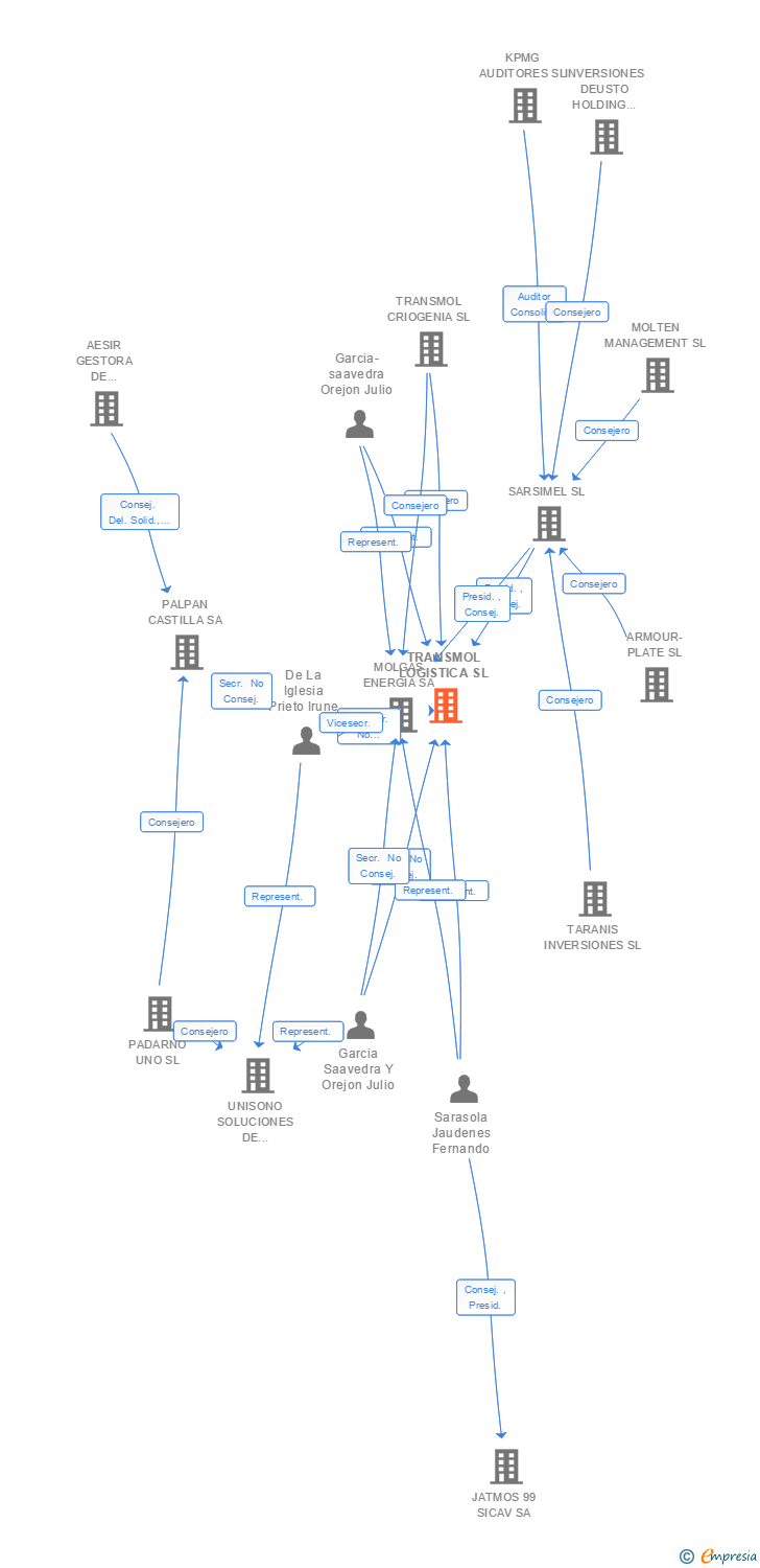 Vinculaciones societarias de TRANSMOL LOGISTICA SL